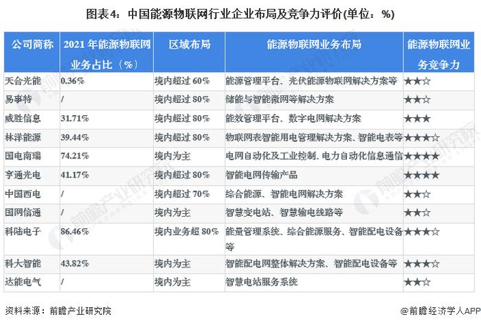 【行业深度】洞察2023：中国能源物联网行业竞争格局及市场份额(附营收排名、企业竞争力评价等)