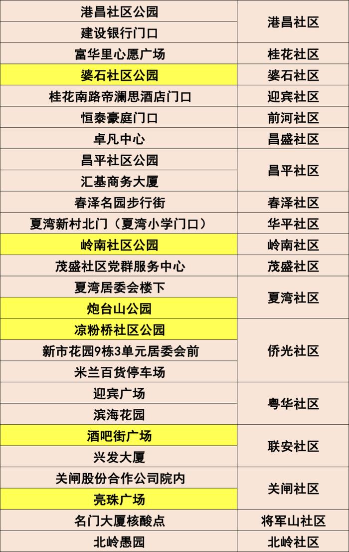 最新来（返）珠健康管理措施（附11月29日珠海便民核酸采样点信息汇总）