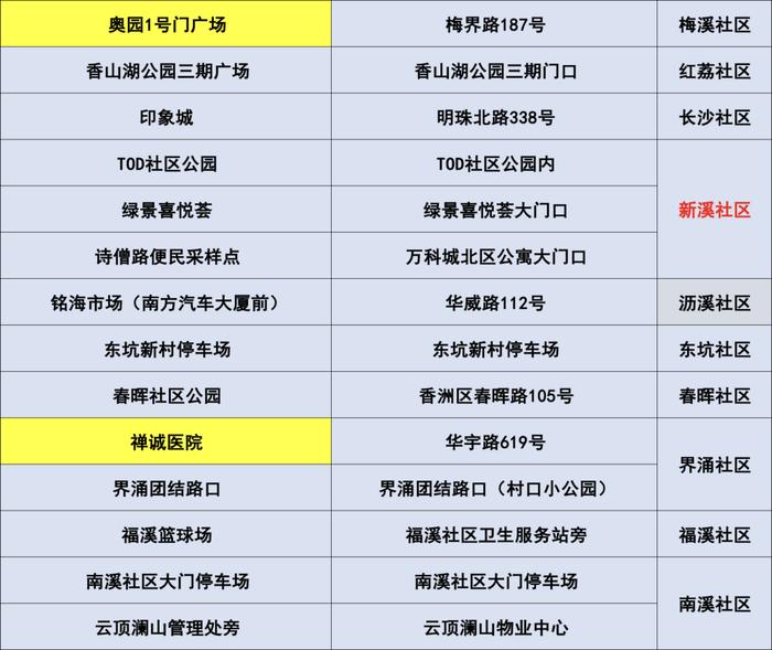 最新来（返）珠健康管理措施（附11月29日珠海便民核酸采样点信息汇总）