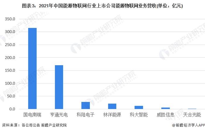 【行业深度】洞察2023：中国能源物联网行业竞争格局及市场份额(附营收排名、企业竞争力评价等)