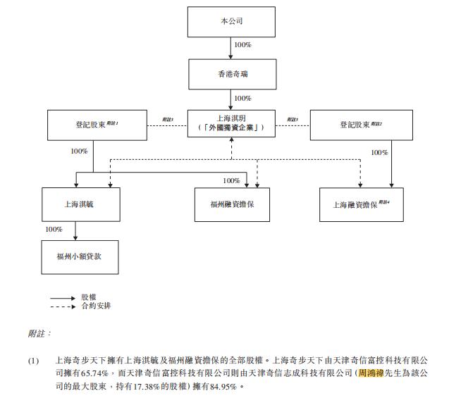 登陆港股二次上市！360数科业绩快速增长，撮合贷款逾期率有所抬升