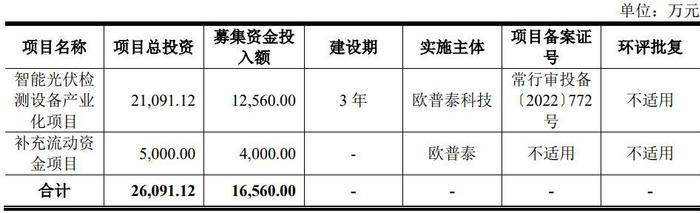 A股申购 | 欧普泰(836414.BJ)开启申购 提供光伏检测方案设计及相关配套设备和软件 近三年毛利率呈下滑趋势