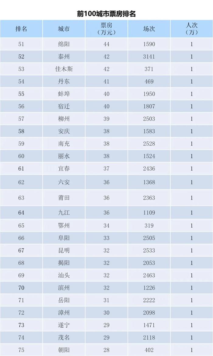 专资办：2022年11月21-27日全国电影票房周报