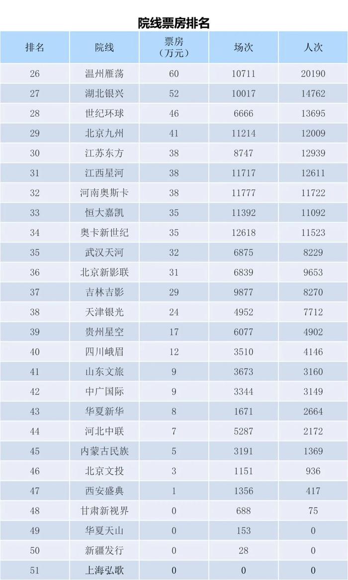 专资办：2022年11月21-27日全国电影票房周报