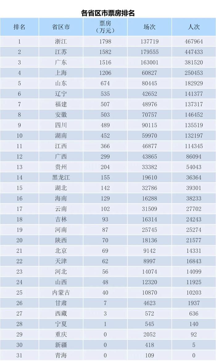 专资办：2022年11月21-27日全国电影票房周报