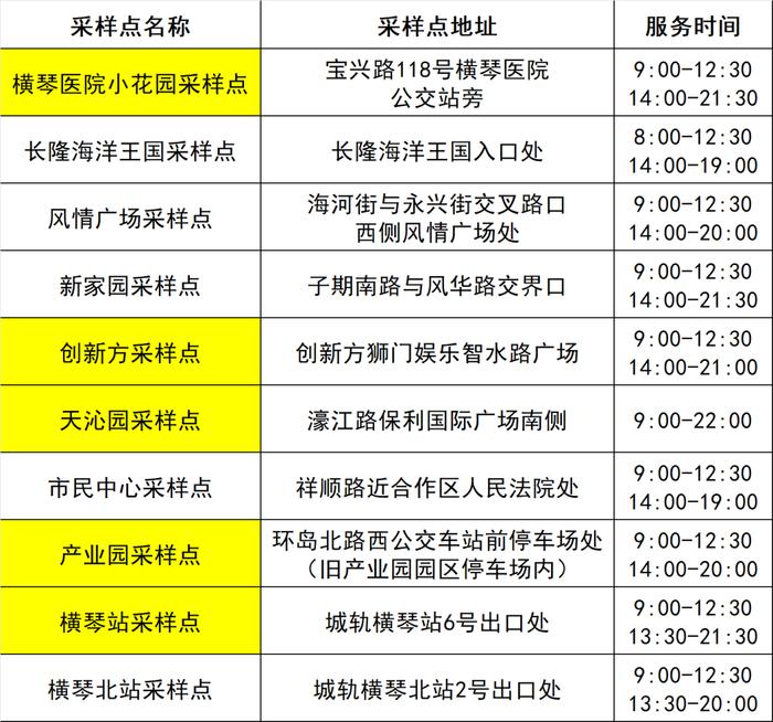 最新来（返）珠健康管理措施（附11月29日珠海便民核酸采样点信息汇总）