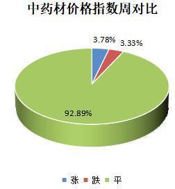 2022年11月第四期亳州中药材价格指数运行分析（11月21日－11月27日）