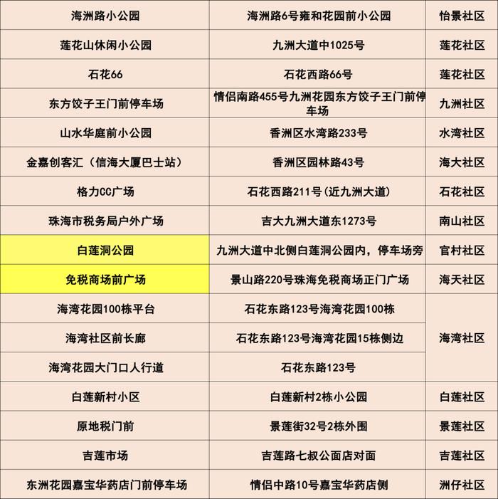 最新来（返）珠健康管理措施（附11月29日珠海便民核酸采样点信息汇总）