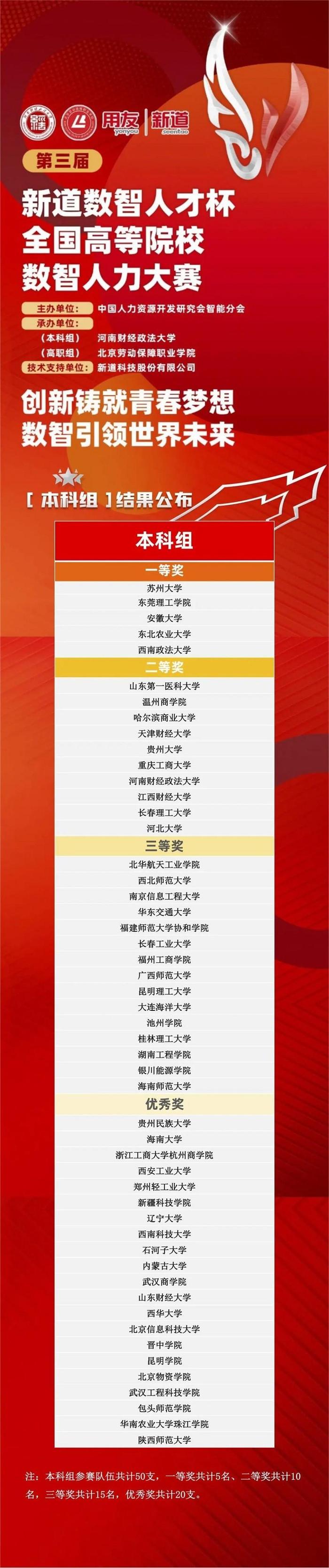 第三届“新道数智人才杯”全国高等院校数智人力大赛全国总决赛圆满落幕