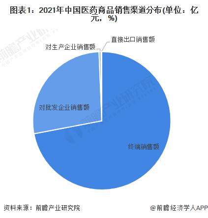 2022年中国药品终端市场规模及市场结构分析 医疗机构销售份额超70%【组图】