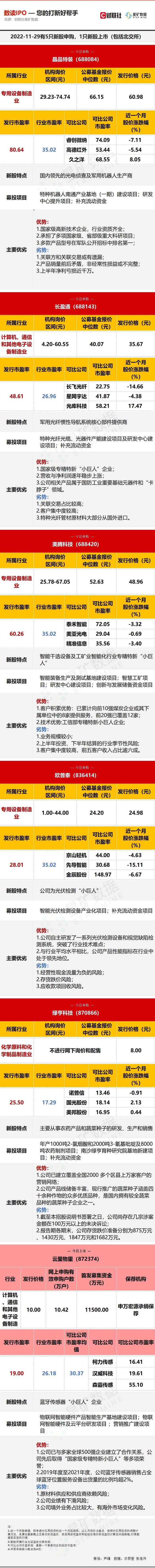 【数读IPO】今日5只新股申购：军用机器人核心供应商、光伏检测“小巨人”等在列