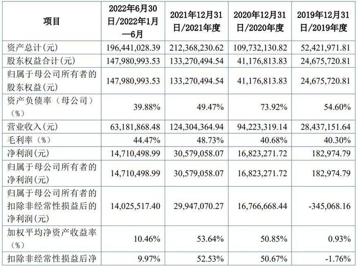 A股申购 | 欧普泰(836414.BJ)开启申购 提供光伏检测方案设计及相关配套设备和软件 近三年毛利率呈下滑趋势