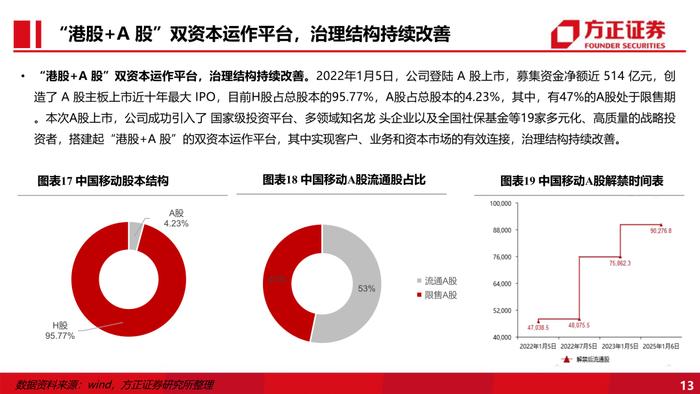 【方正通信】中国移动：数智化拉动市值新高，高盈利高回报展现信心