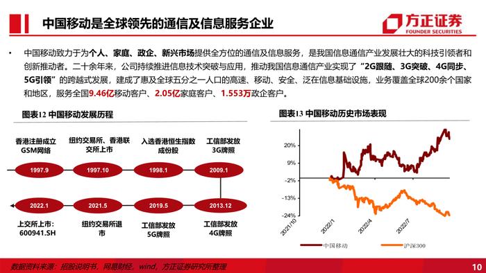 【方正通信】中国移动：数智化拉动市值新高，高盈利高回报展现信心
