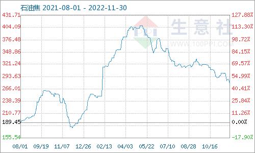 生意社：11月份国内地炼石油焦价格先扬后抑