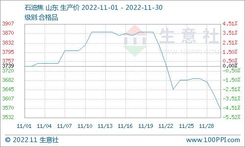 生意社：11月份国内地炼石油焦价格先扬后抑