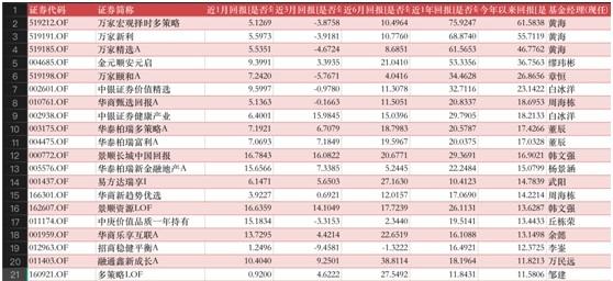 公募基金投资十一月月报| 基金排名战即将开打，万万没想到，年末逆袭的居然是它！