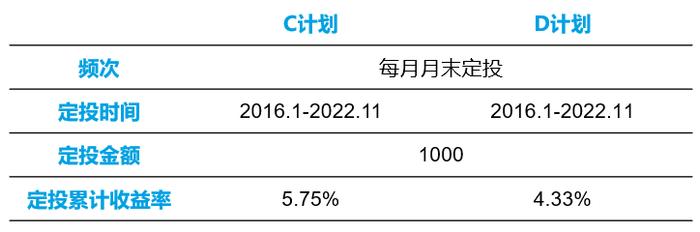 有奖互动 | 基金定投的三大误区你中了吗？大数据告诉你定投的正确姿势