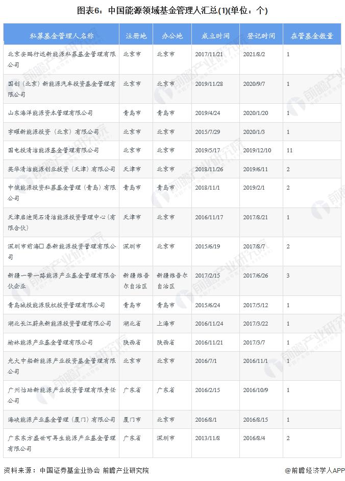 【投资视角】启示2023：中国能源物联网行业投融资及兼并重组分析(附投融资事件、产业基金和兼并重组等)