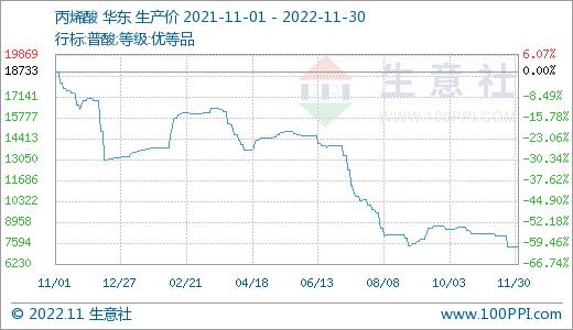 生意社：需求一般、原料走弱 11月聚丙烯酰胺行情微幅波动