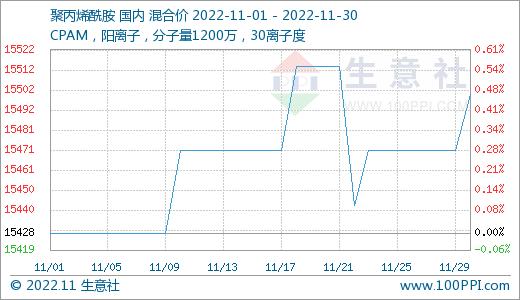 生意社：需求一般、原料走弱 11月聚丙烯酰胺行情微幅波动