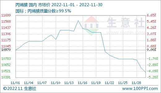 生意社：需求一般、原料走弱 11月聚丙烯酰胺行情微幅波动