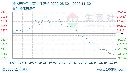 生意社：需求一般、原料走弱 11月聚丙烯酰胺行情微幅波动