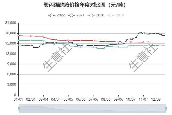 生意社：需求一般、原料走弱 11月聚丙烯酰胺行情微幅波动