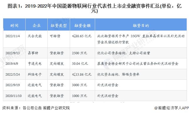 【投资视角】启示2023：中国能源物联网行业投融资及兼并重组分析(附投融资事件、产业基金和兼并重组等)