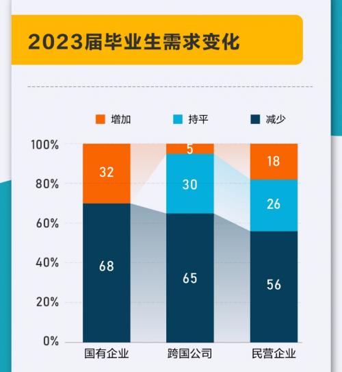 前程无忧“网课一代”调研：面向毕业生的岗位多数靠近顾客、工程和生产的一线