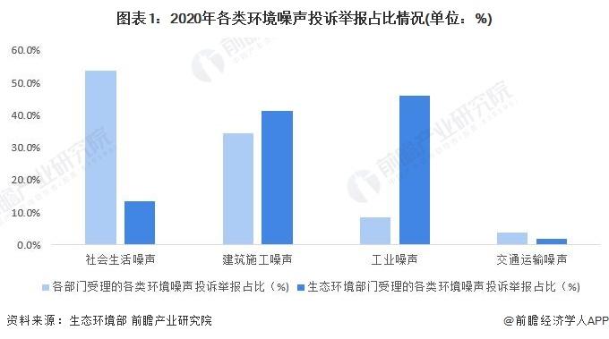 2022年中国噪声与振动控制行业发展现状及市场规模分析 噪声污染治理能力显著提升【组图】