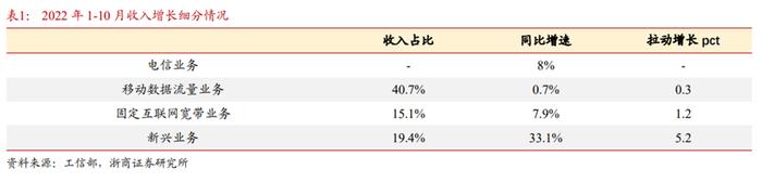 估值有望修复？三大运营商股价齐升 联通董事长：不能再用老眼光看电信行业