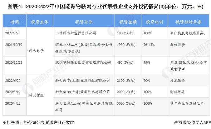 【投资视角】启示2023：中国能源物联网行业投融资及兼并重组分析(附投融资事件、产业基金和兼并重组等)