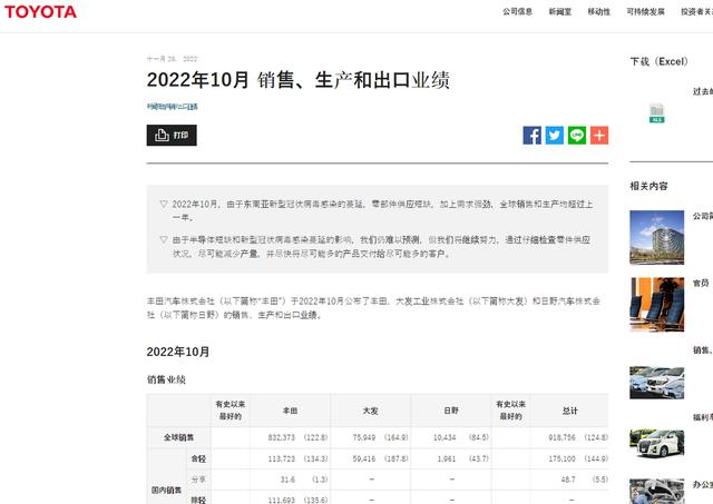 丰田10月份全球汽车销量为832,373辆 同比增长22.8%