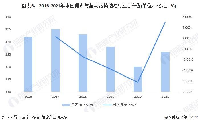 2022年中国噪声与振动控制行业发展现状及市场规模分析 噪声污染治理能力显著提升【组图】