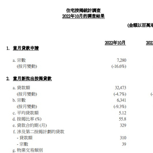 香港10月份新申请住宅按揭贷款环比减少16.6%至7280宗