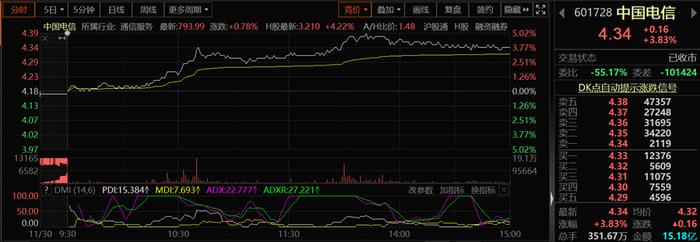 估值有望修复？三大运营商股价齐升 联通董事长：不能再用老眼光看电信行业