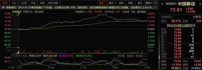 估值有望修复？三大运营商股价齐升 联通董事长：不能再用老眼光看电信行业