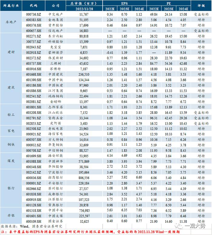 会议纪要 | 国君总量联合行业：恢复上市房企再融资政策解读与地产链行情展望