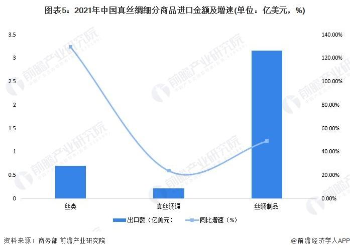 2022年中国丝绸行业进出口市场现状分析 真丝绸贸易市场回温【组图】