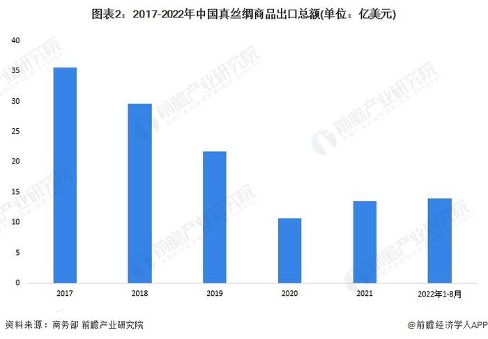 2022年中国丝绸行业进出口市场现状分析 真丝绸贸易市场回温【组图】