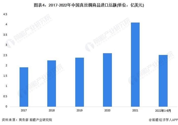 2022年中国丝绸行业进出口市场现状分析 真丝绸贸易市场回温【组图】