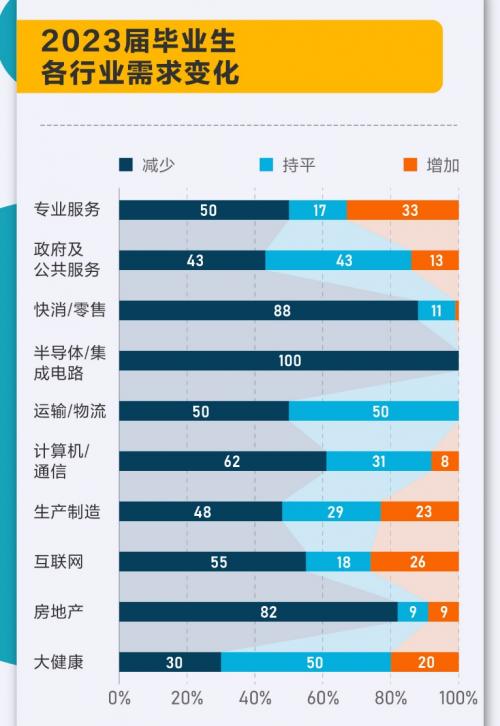 前程无忧“网课一代”调研：面向毕业生的岗位多数靠近顾客、工程和生产的一线