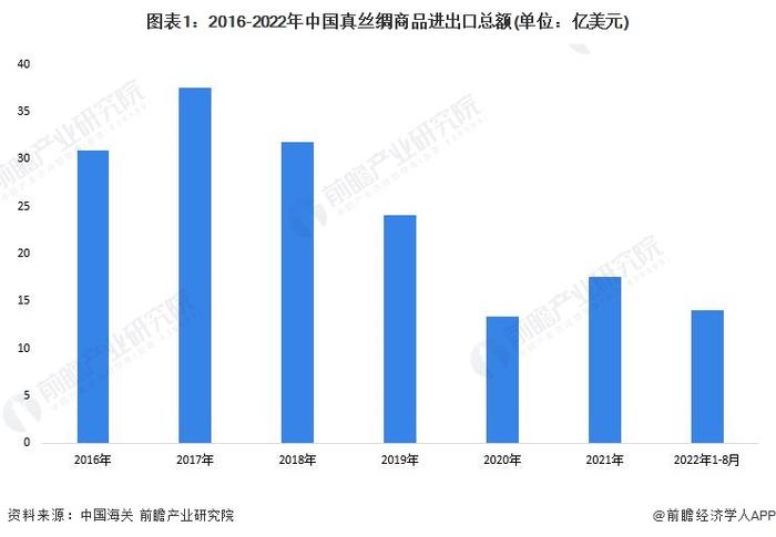 2022年中国丝绸行业进出口市场现状分析 真丝绸贸易市场回温【组图】