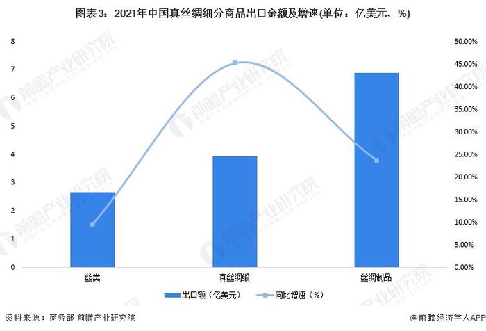 2022年中国丝绸行业进出口市场现状分析 真丝绸贸易市场回温【组图】