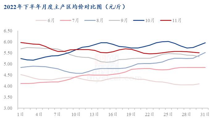 鸡蛋市场11月行情回顾及12月行情展望