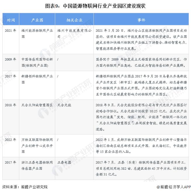 【投资视角】启示2023：中国能源物联网行业投融资及兼并重组分析(附投融资事件、产业基金和兼并重组等)