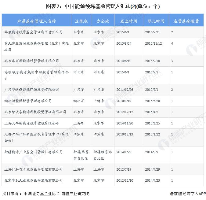 【投资视角】启示2023：中国能源物联网行业投融资及兼并重组分析(附投融资事件、产业基金和兼并重组等)