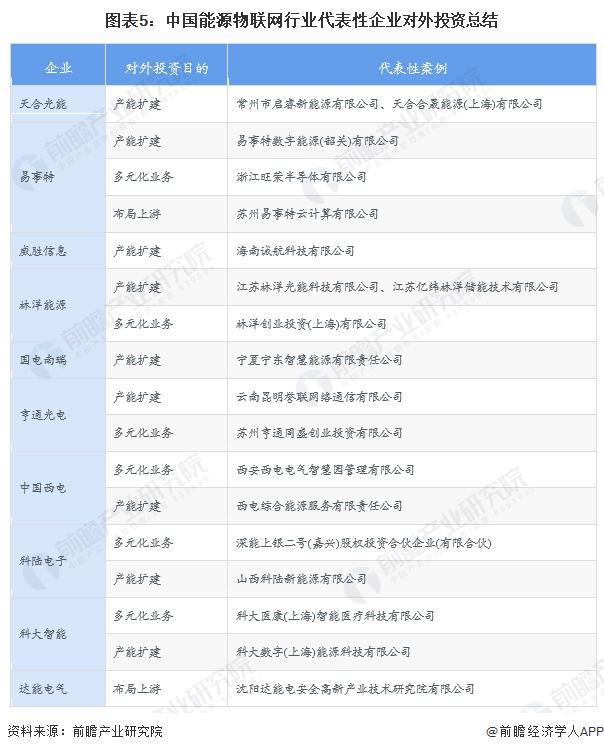 【投资视角】启示2023：中国能源物联网行业投融资及兼并重组分析(附投融资事件、产业基金和兼并重组等)