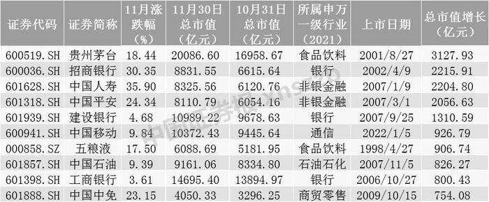 11月A股十大牛股新鲜出炉！最牛股票大涨超160%